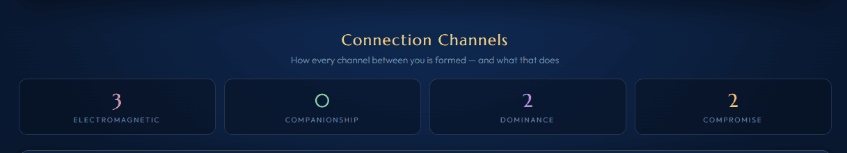 Sample Human Design compatibility summary of four relationship Channel types