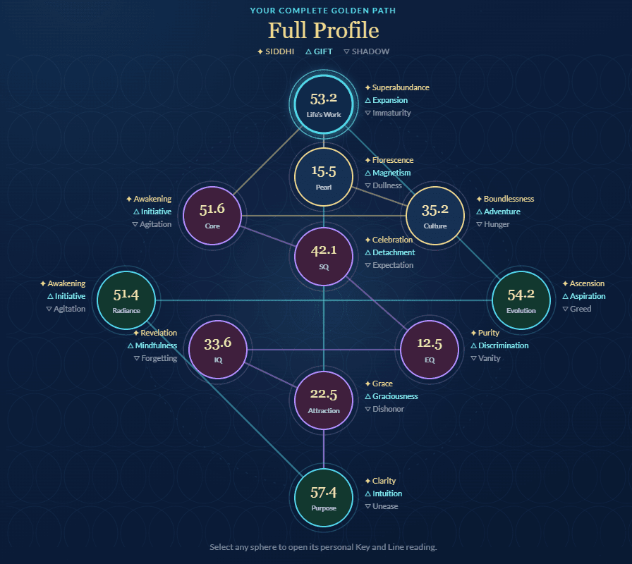 Sample Gene Keys Golden Path profile with connected spheres and pathways