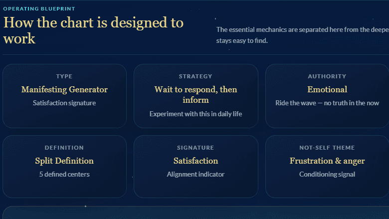 Sample Human Design operating blueprint showing Type, Strategy, Authority, and Definition