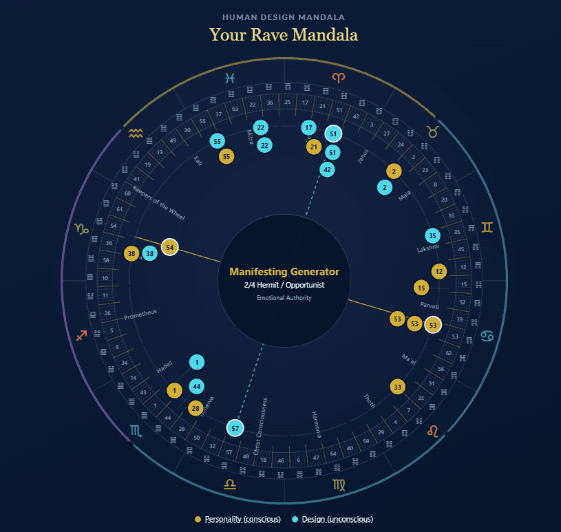 Sample Human Design Rave Mandala with zodiac signs and Gate activations